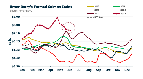 ANALYSIS: Farmed Salmon Update Heading Into July
