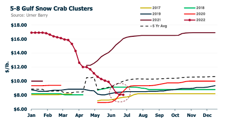 ANALYSIS: Snow Crab Season Begins to Wrap Up Around Canada