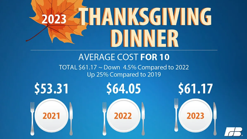 Butterball releases 2023 Thanksgiving Outlook Report