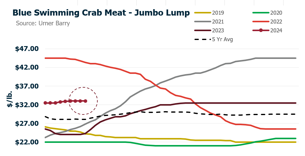 ANALYSIS: Checking In With Crab Meat As Ramadan Approaches