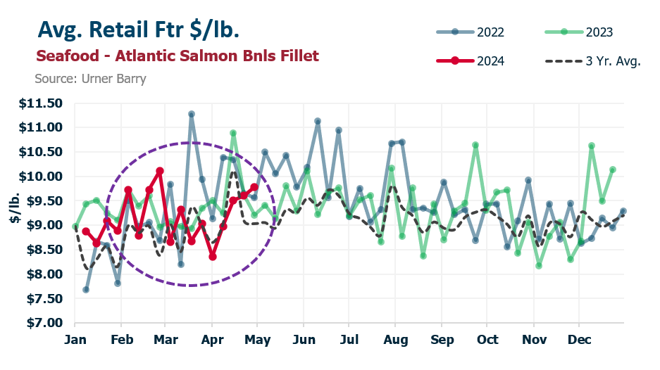ANALYSIS: 2024 Buying Opportunites Inch Ahead of 2023 for Farmed Salmon