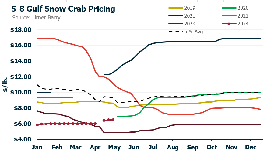 ANALYSIS: Gulf Quota Reaches 72% Caught, Newfoundland Reaches 15% Caught for Snow Crab