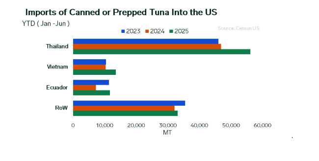 ANALYSIS: Impact of Reciprocal Tariffs on the US Import of Canned and Prepped Tuna