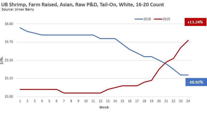 ANALYSIS: Farm Raised, Asian, Raw P&D, Tail-On, White 16-20 Shrimp Changes Longer Term Weakness