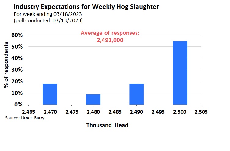 CHART: Industry Expectations for Weekly Hog Slaughter