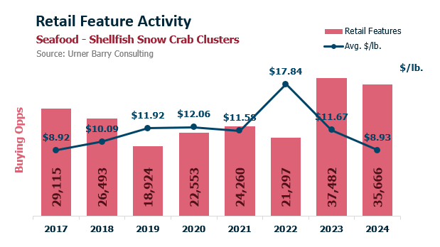 ANALYSIS: Canadian Snow Crab Start of the Gulf Season Begins 32 Percent Higher Than Last Year