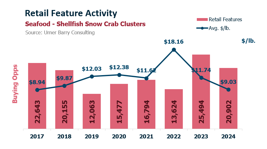 ANALYSIS: Snow Crab Insights for Mid-March 2024