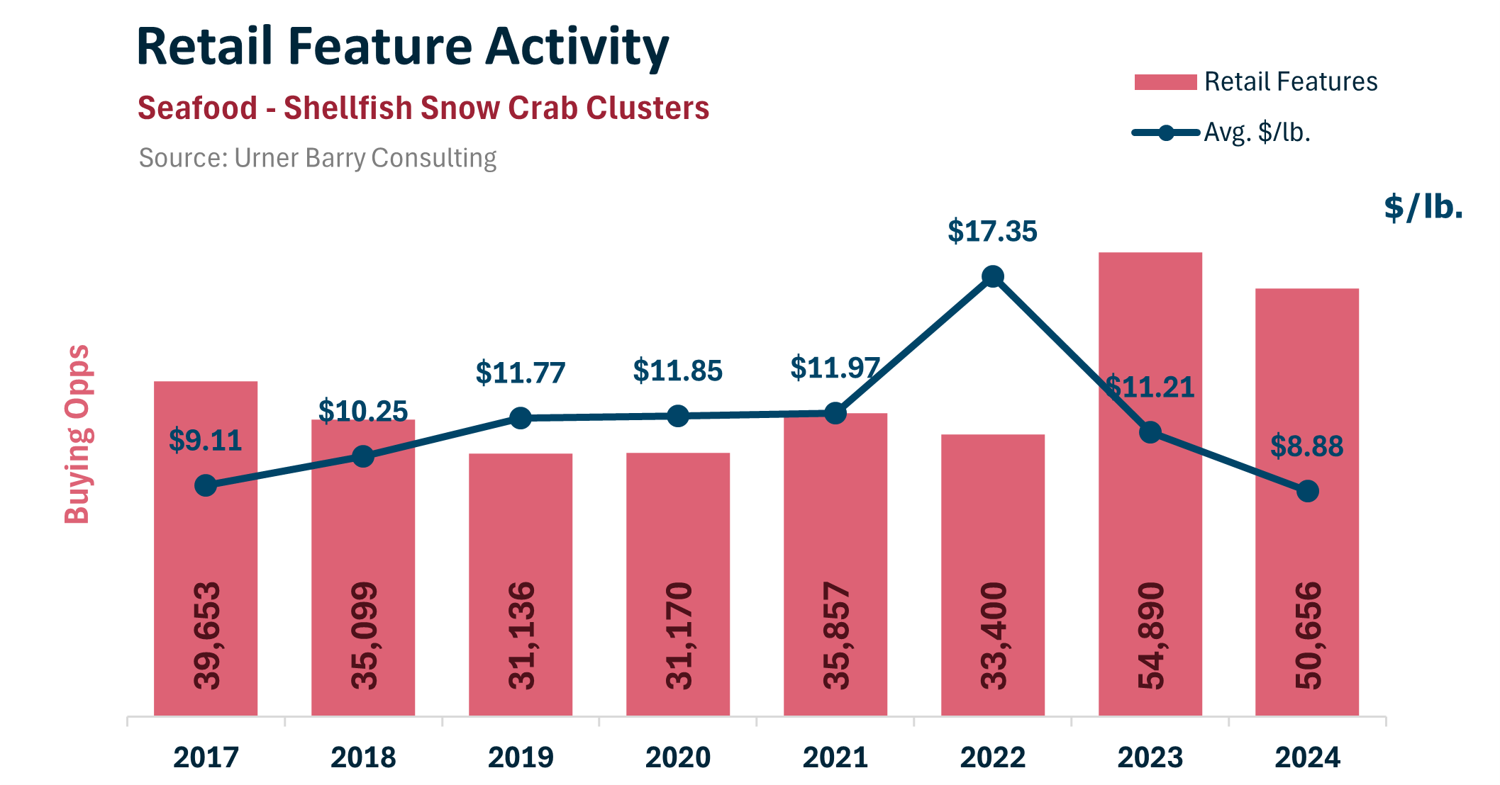 ANALYSIS: Snow Crab Retail Features Lag Last Year 7.7 Percent