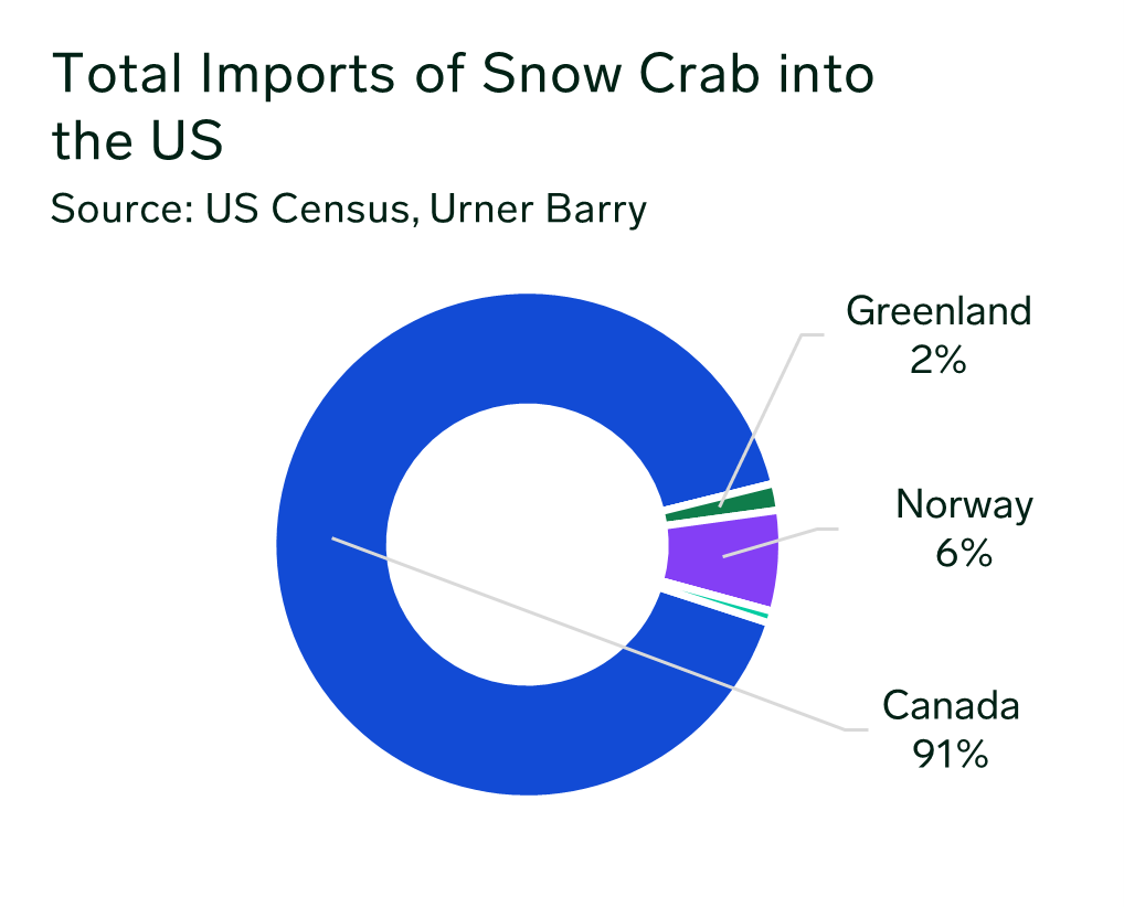 ANALYSIS: Deep Dive into the World of Snow Crab in 2025 as Canadian Season Looms