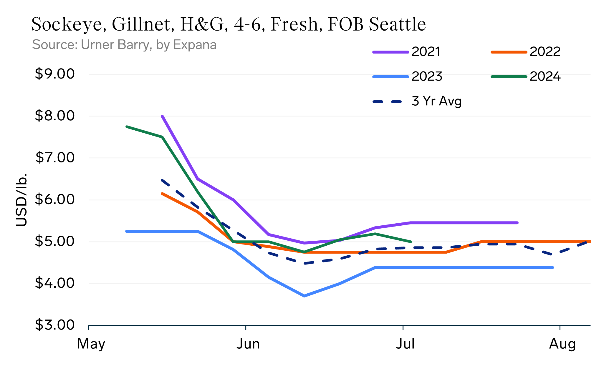 ANALYSIS: Wild Salmon Week in Review: Week 30, July 21-27