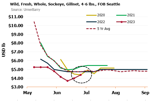 ANALYSIS: Wild Salmon Week in Review July 16-22