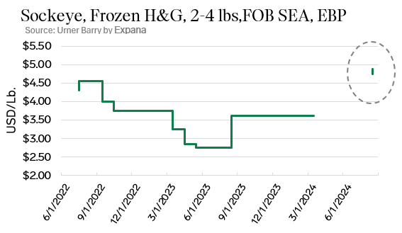 ANALYSIS: Supply Constraints in Frozen Sockeye Salmon Spark Concerns