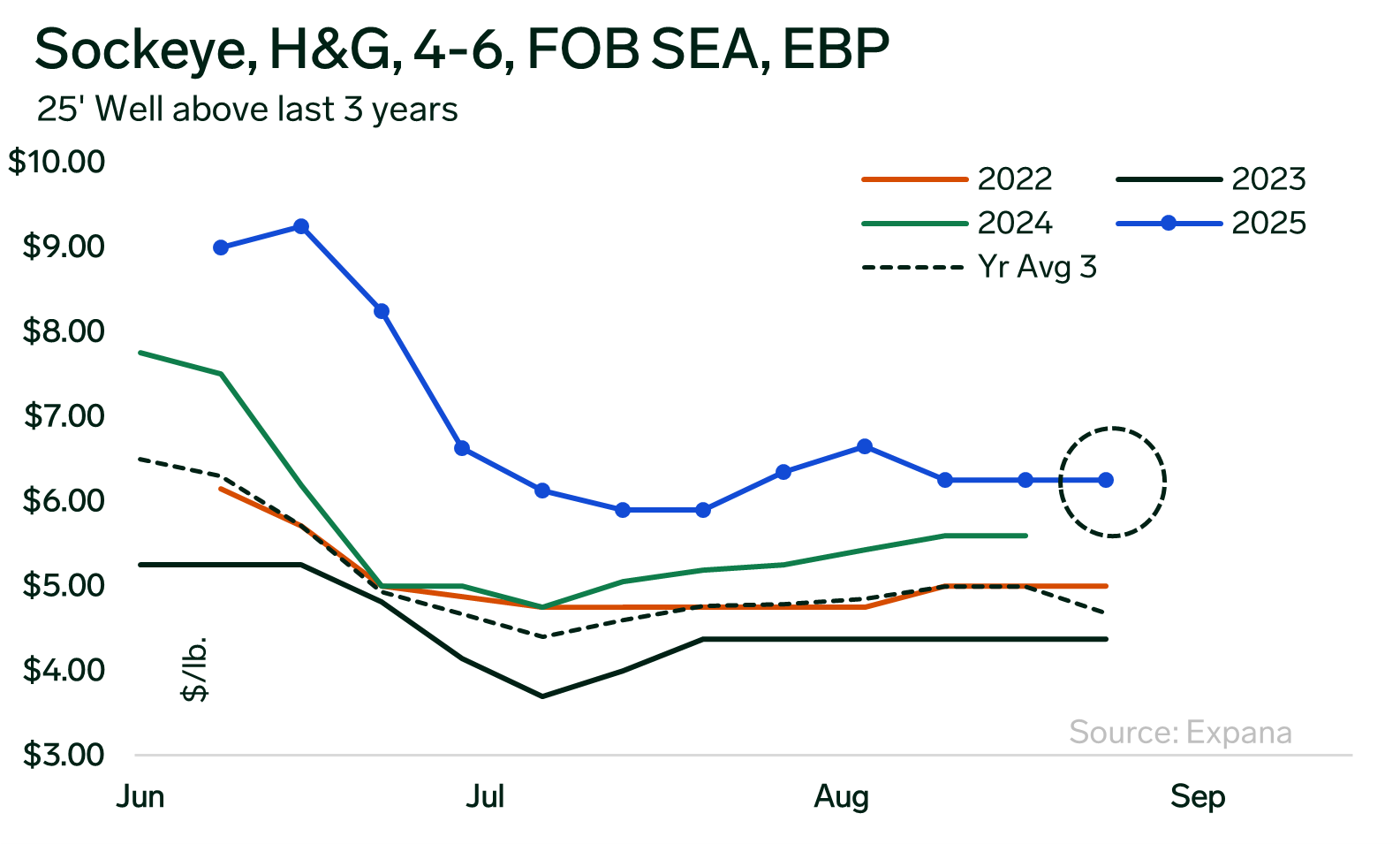 ANALYSIS: Shifting Sockeye Buying Patterns Despite Supply Improvements