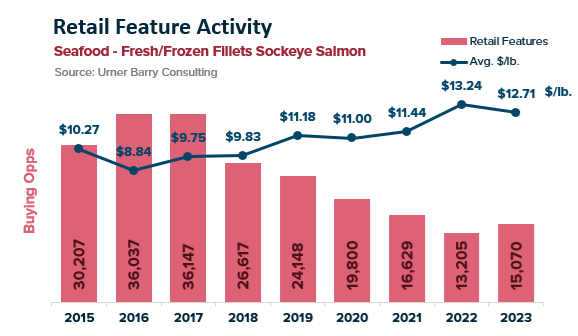 ANALYSIS: Frozen Sockeye Prices Continue to Retreat Ahead of the New Season