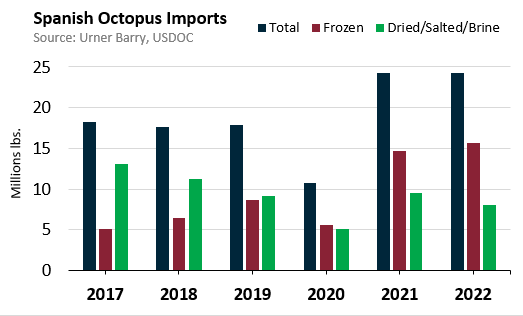 ANALYSIS: Imports Continue To Increase For Frozen Spanish Octopus In 2022