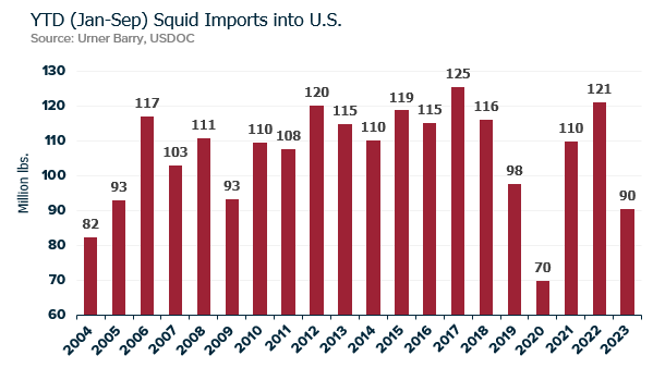 ANALYSIS: Imports and Price Retreat on Squid Market