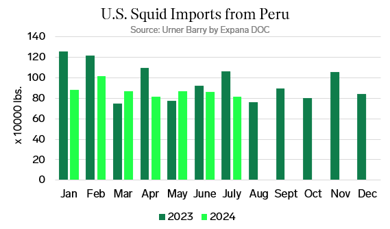 ANALYSIS: Squid Landings and Imports on the Decline Across Multiple Regions