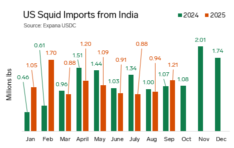 ANALYSIS: Tariff Structure Drives Upward Pressure Across US Squid Complex