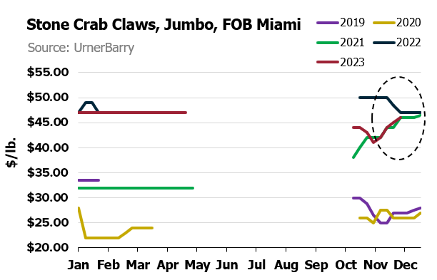 ANALYSIS: Florida Stone Crab Seasons Weather Challenges, Price Fluctuations, and Holiday Demand