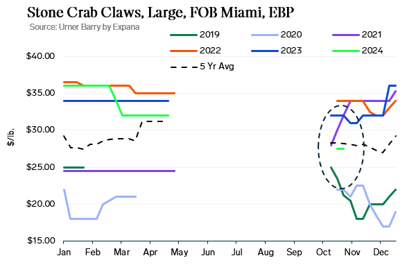 ANALYSIS: Stone Crab Season Faces Soft Start Amid Hurricane Impact and Market Uncertainty