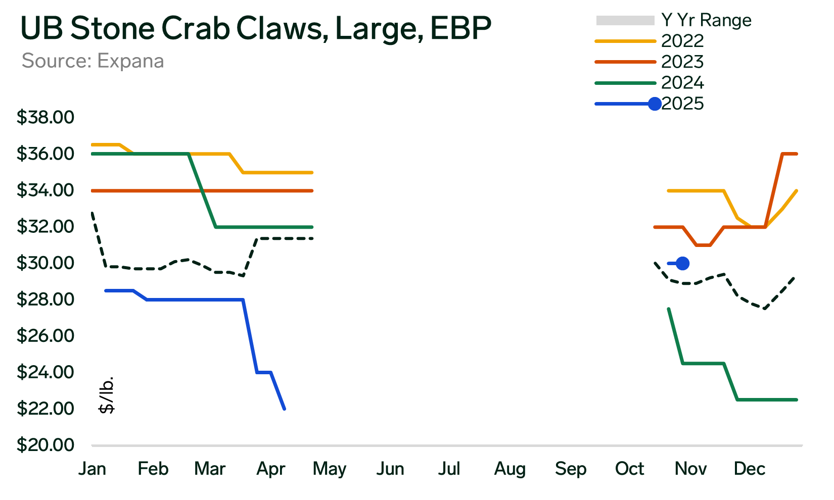 ANALYSIS: Stone Crab Markets Launch Slightly Higher but Within Historical Range
