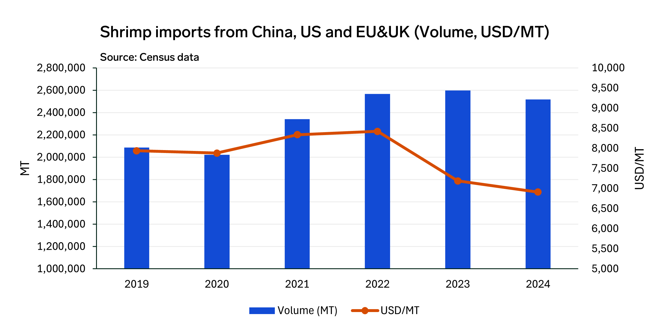 ANALYSIS: Shrimp Imports Decline in Major Markets, But Europe Shows Resilience