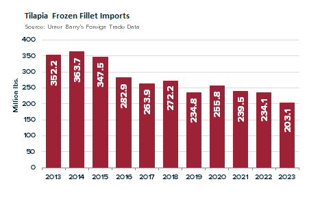 ANALYSIS: Frozen Tilapia Fillets Report Lowest Import Year Since 2006