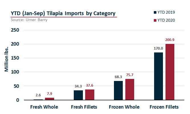 ANALYSIS: Tilapia Imports Reign Over 2019 Across All Categories