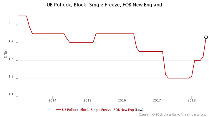 ANALYSIS: With Surimi Shortage, and Less Cod, Pollock Block B Season Prices Back up to 2014 Level