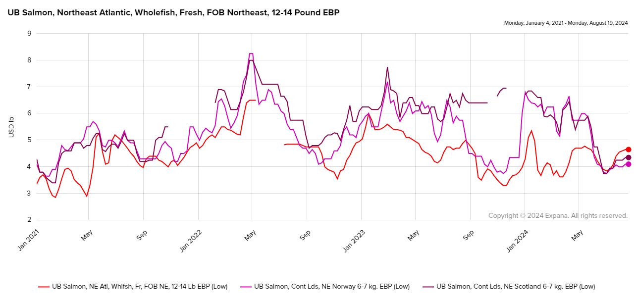 ANALYSIS: Fresh Whole Salmon Situation