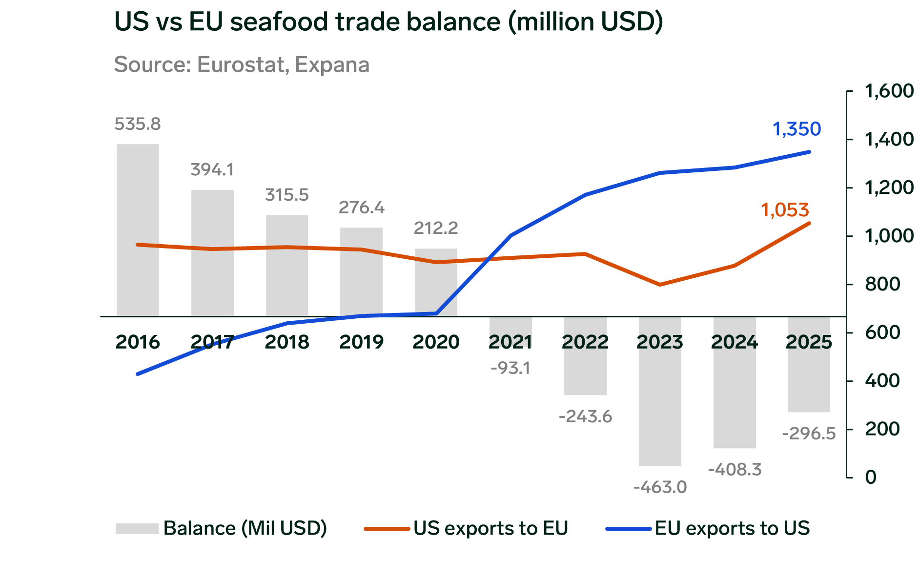 ANALYSIS: Salmon and Pollock Dominate EU‑US Seafood Flows as Trade Balance Shifts