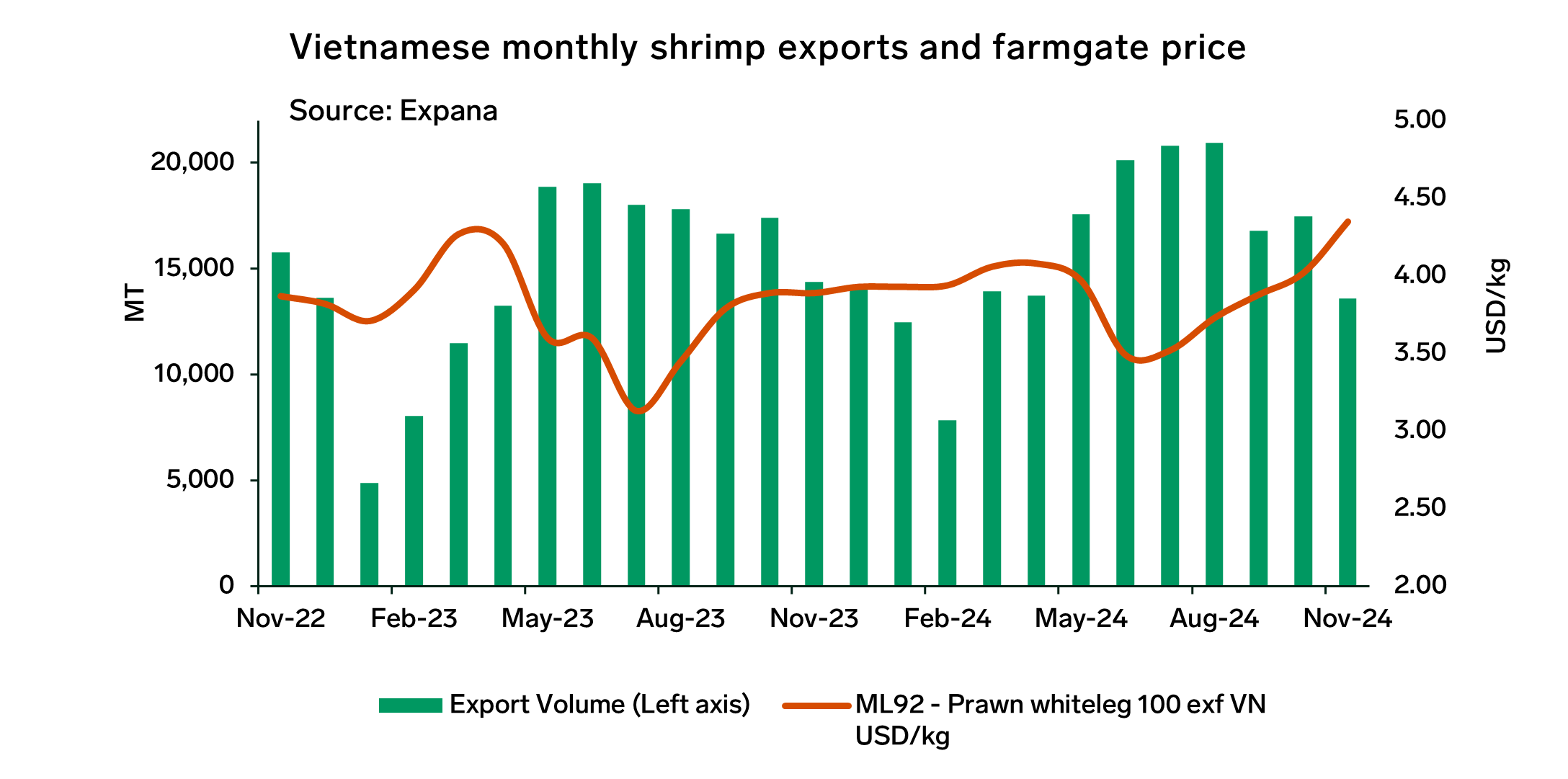 ANALYSIS: Vietnamese Shrimp Sector Strengthening Position in the US and China