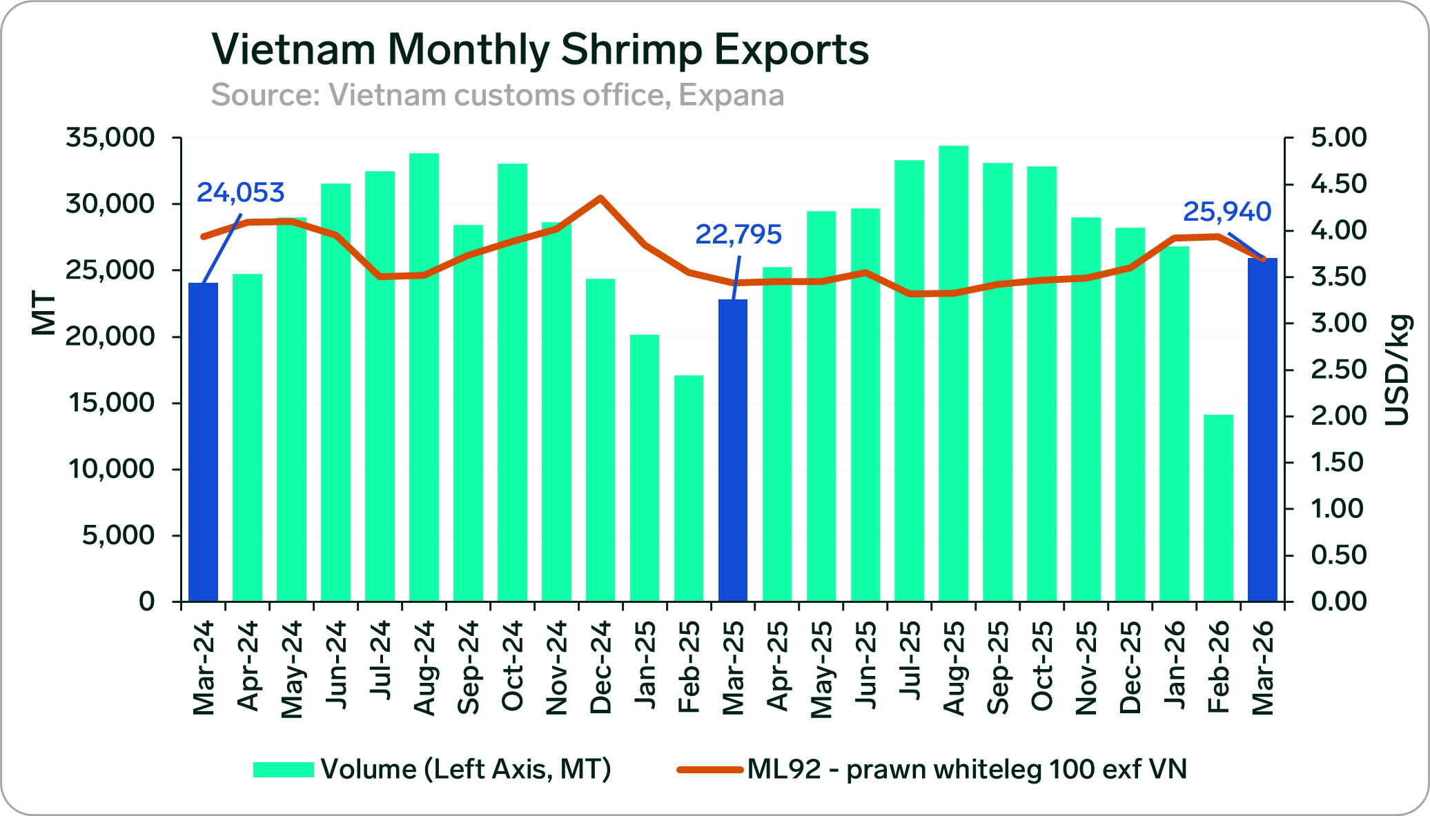 ANALYSIS: Vietnam Shrimp Exports Rebound in Q1, Driven by China Demand and Seasonal Recovery
