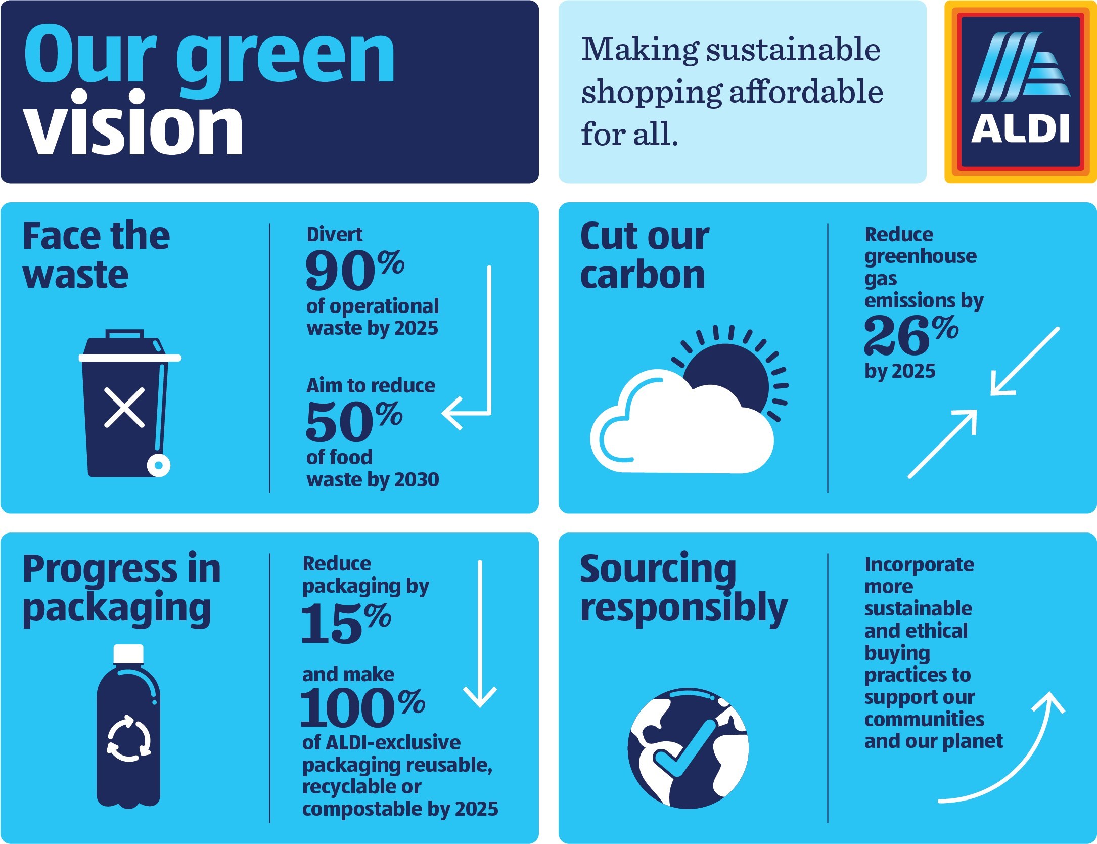 Retailer ALDI Unveils Sustainability Charter, Outlines Goals for Next Decade