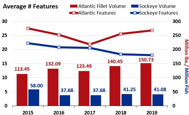 ANALYSIS: Atlantic Salmon Retail Features Strong During Wild Salmon Season