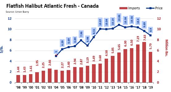 ANALYSIS: East Coast Halibut Prices Feel the October Effect