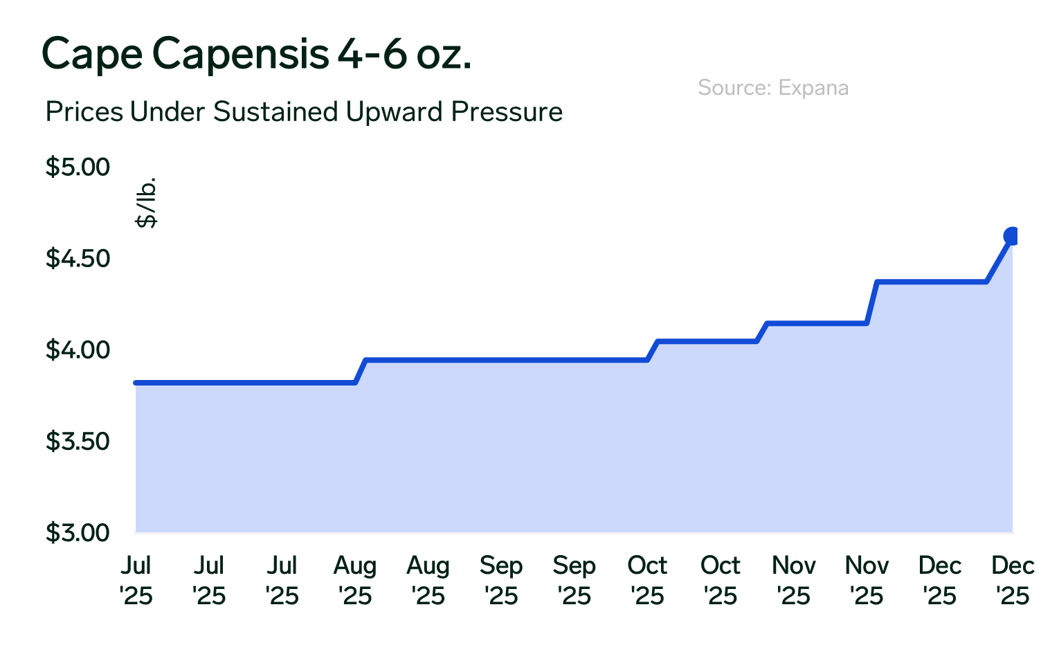 ANALYSIS: Cape Capensis Gains Traction in Tightening Global Whitefish Landscape