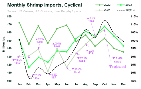 ANALYSIS: U.S. Shrimp Imports See Modest Rebound After Consecutive Months of Decline