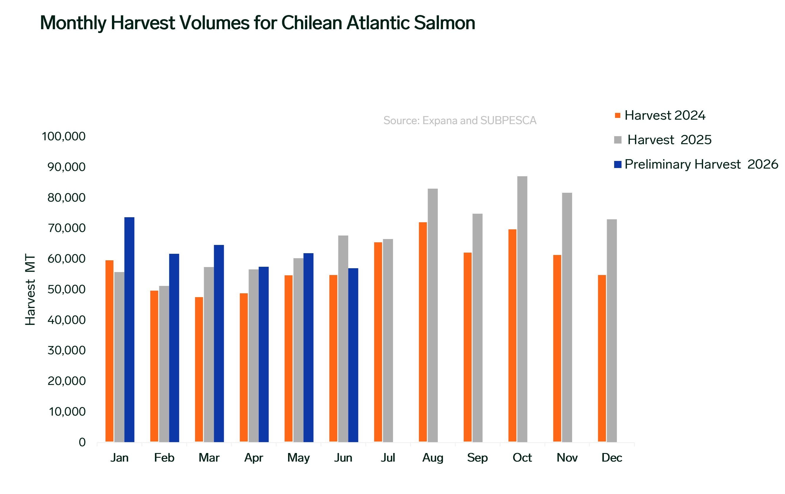 ANALYSIS: Chilean Salmon Exports Climb 20.7% YTD Despite Harvest Slowdown in June