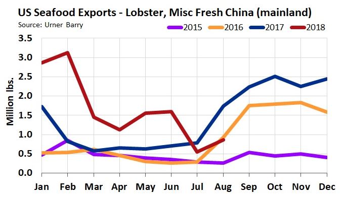 Latest Lobster Numbers Show Continued Surge in Exports to Canada