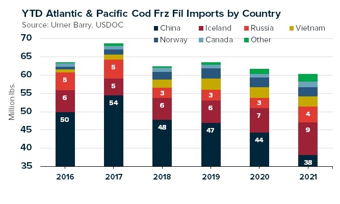 ANALYSIS: Atlantic and Pacific Cod Facing Supply Issues, Elevated Costs