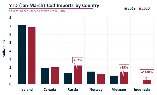 ANALYSIS: Cod Imports Increase Outside of China