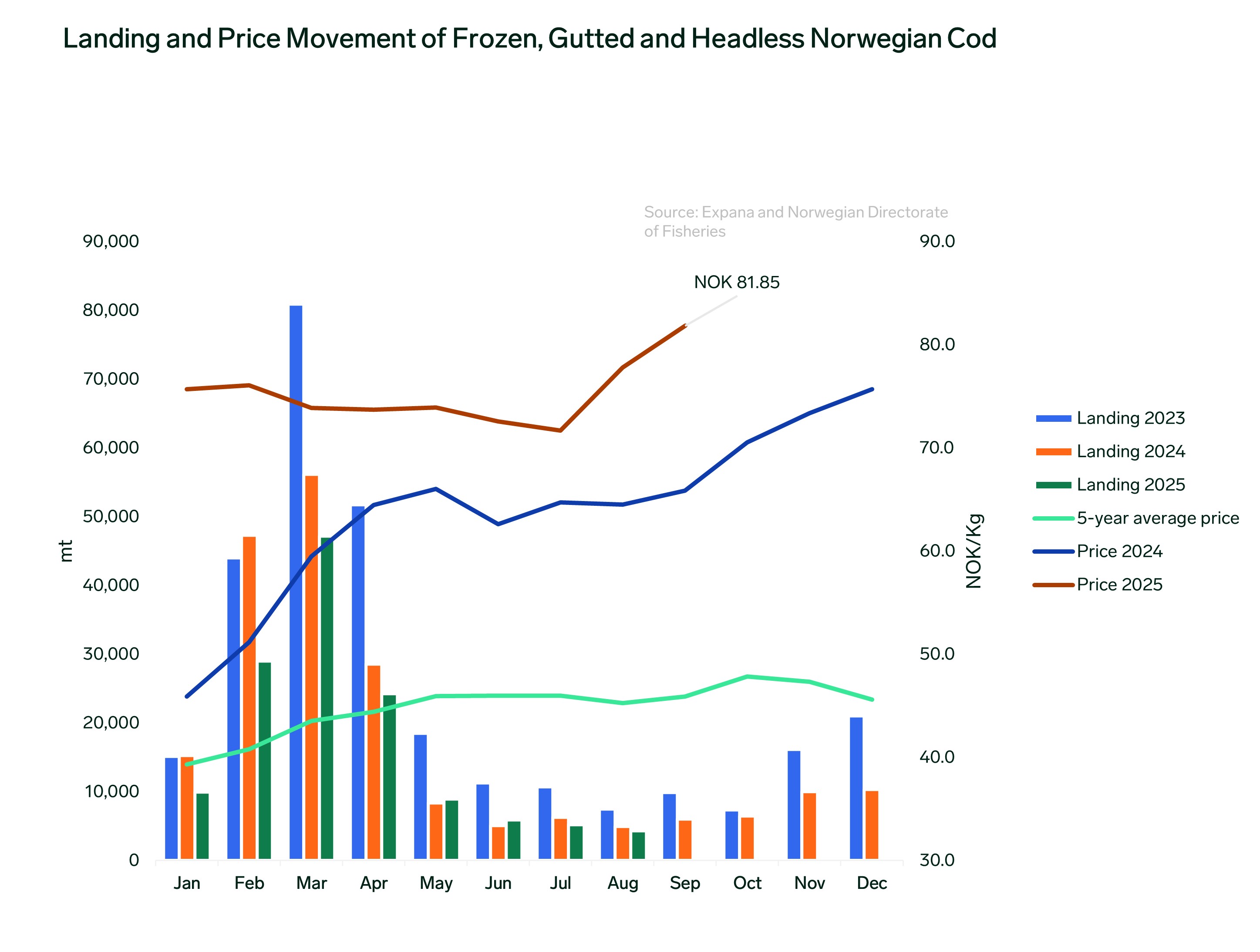 ANALYSIS: Tight Supply Pushes Norwegian Cod Prices Toward Highest Level in 20 Years