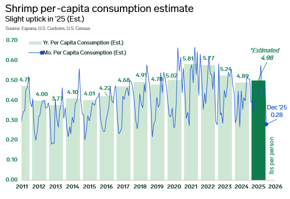 ANALYSIS: US Shrimp Consumption Edges Up in 2025; Costs, Inventories Shape Near‑Term Outlook