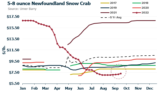 ANALYSIS: Canadian Snow Crab Prices Begin Rebound