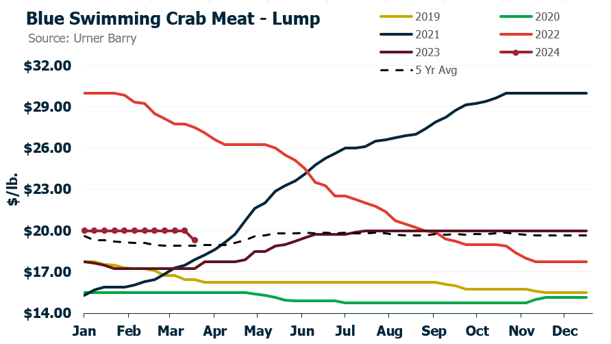ANALYSIS: Mid-Small Blue and Red Crab Meat Under Pressure