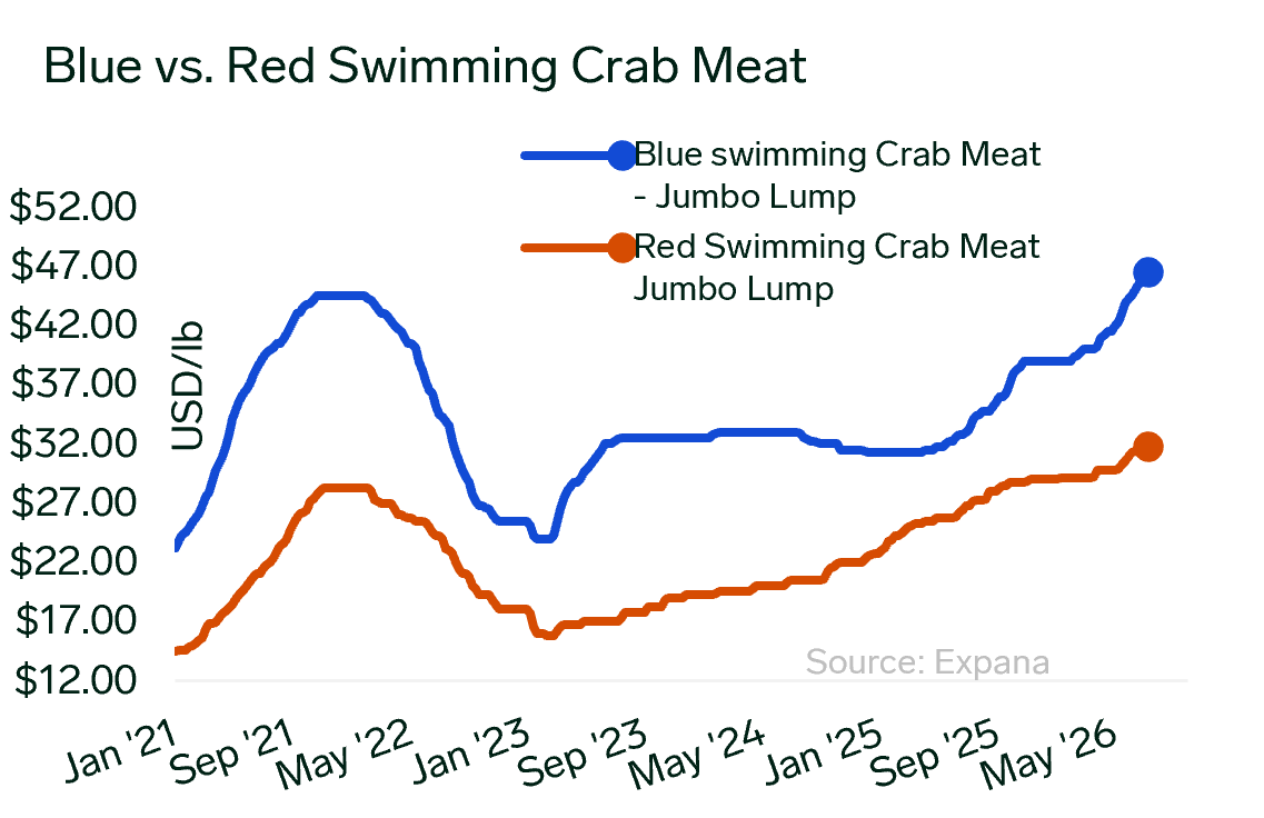 ANALYSIS: MMPA Enforcement and Section 301 Tariffs Are Rewriting the Rules for US Crab Meat Sourcing