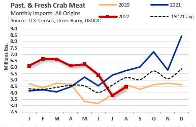 ANALYSIS: August Crab Meat Imports Up 18% from July, Still Below 3-Year Average