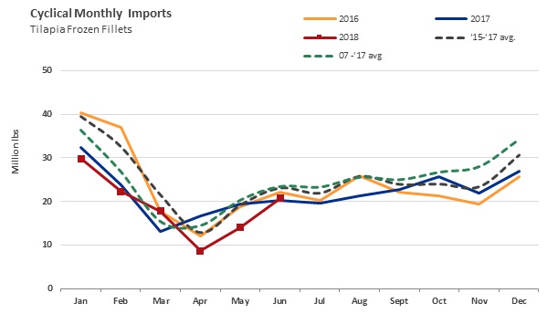 Increase in Tilapia Imports Prior to Tariffs: Seasonality or Securing Volume?