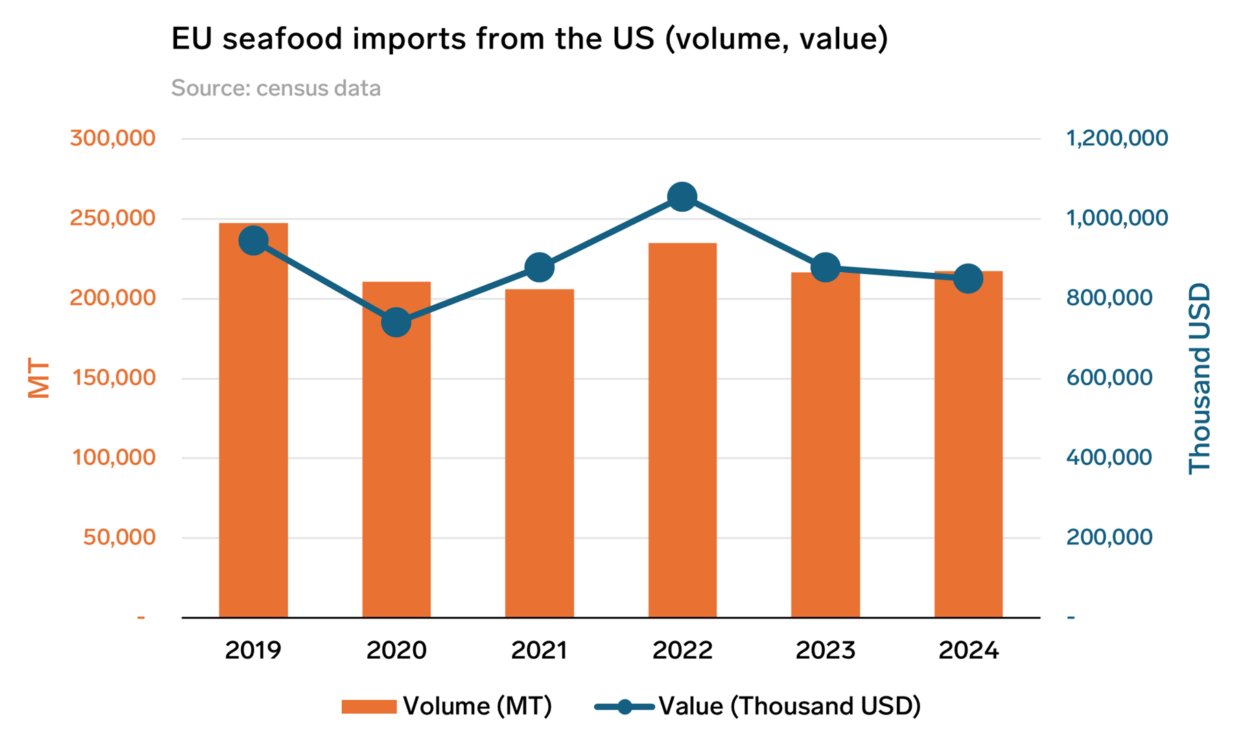 ANALYSIS: Overview of the EU–US Seafood Trade Amid Tariff Uncertainty